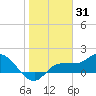 Redfish Point tide chart for Monday, January 31, 2022