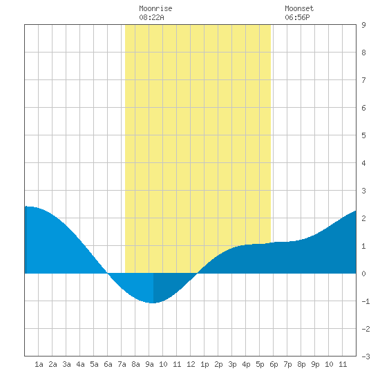 Redfish Point tide chart for Monday, January 3, 2022
