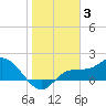 Redfish Point tide chart for Monday, January 3, 2022