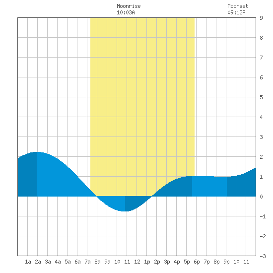 Redfish Point tide chart for Wednesday, January 5, 2022