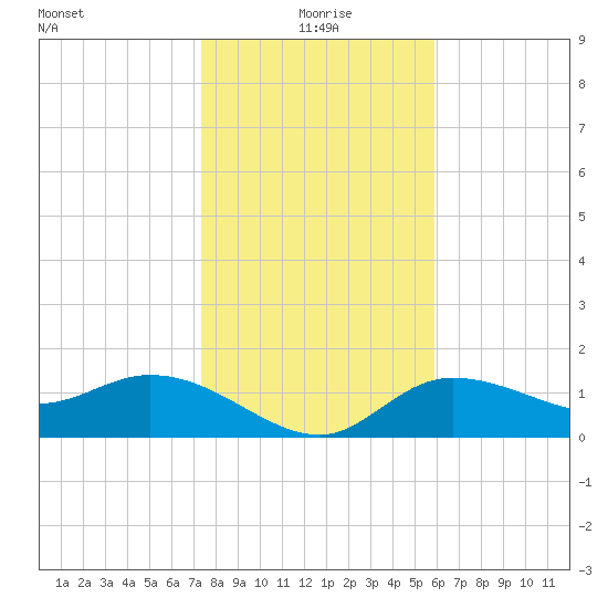 Redfish Point tide chart for Saturday, January 8, 2022