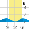 Redfish Point tide chart for Saturday, January 8, 2022