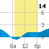 Redfish Point tide chart for Monday, February 14, 2022