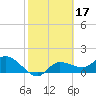 Redfish Point tide chart for Thursday, February 17, 2022