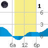 Redfish Point tide chart for Tuesday, February 1, 2022