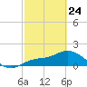 Redfish Point tide chart for Thursday, February 24, 2022