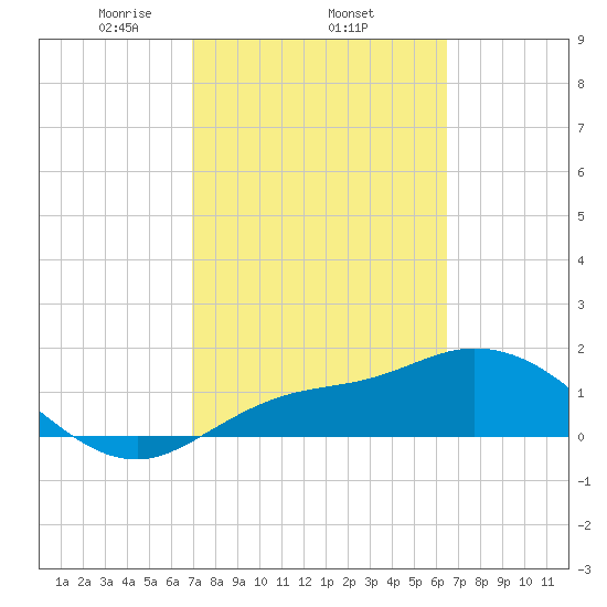 Redfish Point tide chart for Friday, February 25, 2022