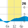 Redfish Point tide chart for Saturday, February 26, 2022