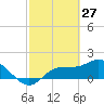 Redfish Point tide chart for Sunday, February 27, 2022