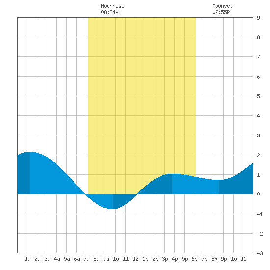 Redfish Point tide chart for Wednesday, February 2, 2022