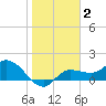 Redfish Point tide chart for Wednesday, February 2, 2022