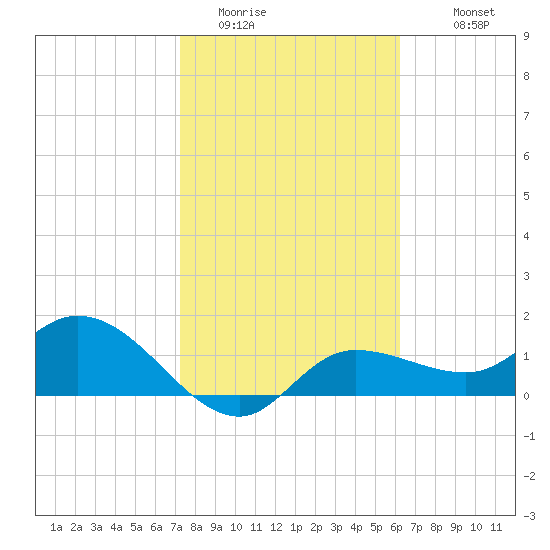 Redfish Point tide chart for Thursday, February 3, 2022
