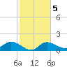 Redfish Point tide chart for Saturday, February 5, 2022
