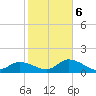 Redfish Point tide chart for Sunday, February 6, 2022