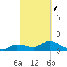Redfish Point tide chart for Monday, February 7, 2022
