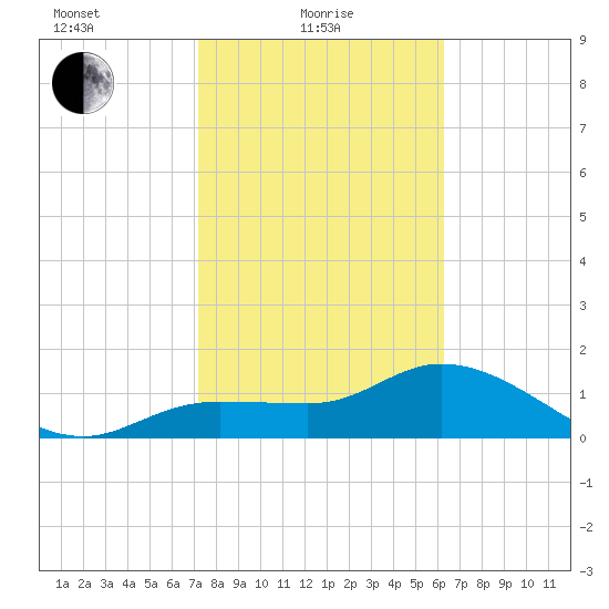 Redfish Point tide chart for Tuesday, February 8, 2022