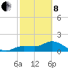 Redfish Point tide chart for Tuesday, February 8, 2022