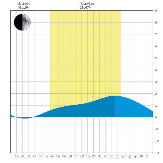 Redfish Point tide chart for Thursday, March 10, 2022