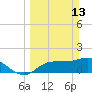 Redfish Point tide chart for Sunday, March 13, 2022