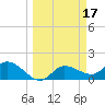 Redfish Point tide chart for Thursday, March 17, 2022
