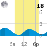 Redfish Point tide chart for Friday, March 18, 2022