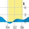 Redfish Point tide chart for Tuesday, March 1, 2022