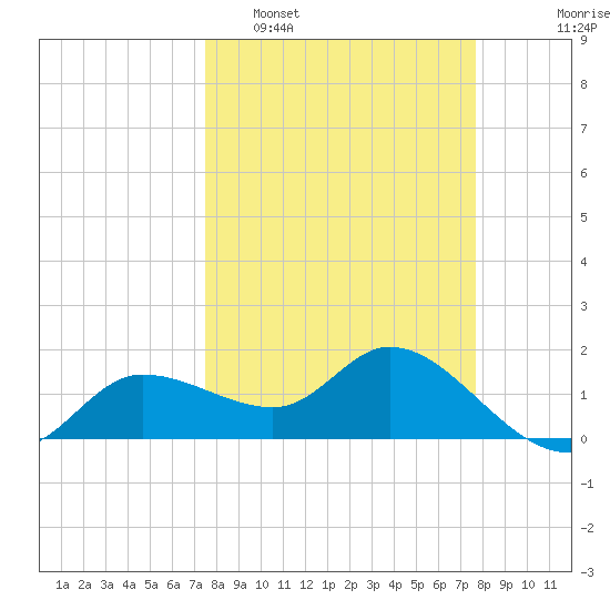 Redfish Point tide chart for Monday, March 21, 2022