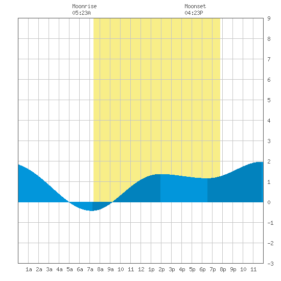 Redfish Point tide chart for Monday, March 28, 2022