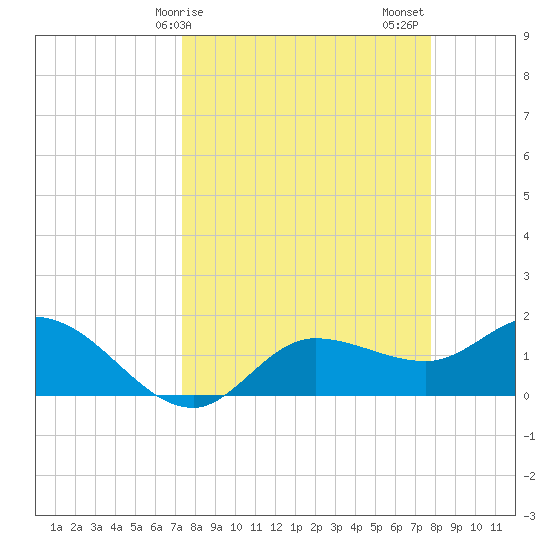 Redfish Point tide chart for Tuesday, March 29, 2022