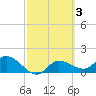 Redfish Point tide chart for Thursday, March 3, 2022