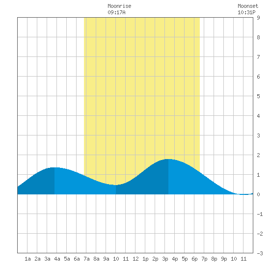 Redfish Point tide chart for Sunday, March 6, 2022