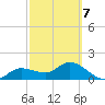 Redfish Point tide chart for Monday, March 7, 2022