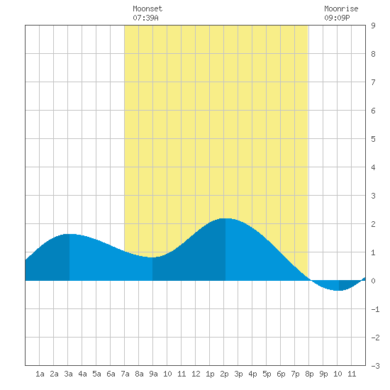 Redfish Point tide chart for Sunday, April 17, 2022