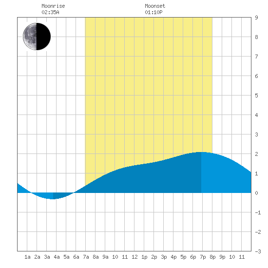 Redfish Point tide chart for Saturday, April 23, 2022