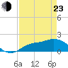 Redfish Point tide chart for Saturday, April 23, 2022