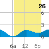 Redfish Point tide chart for Tuesday, April 26, 2022