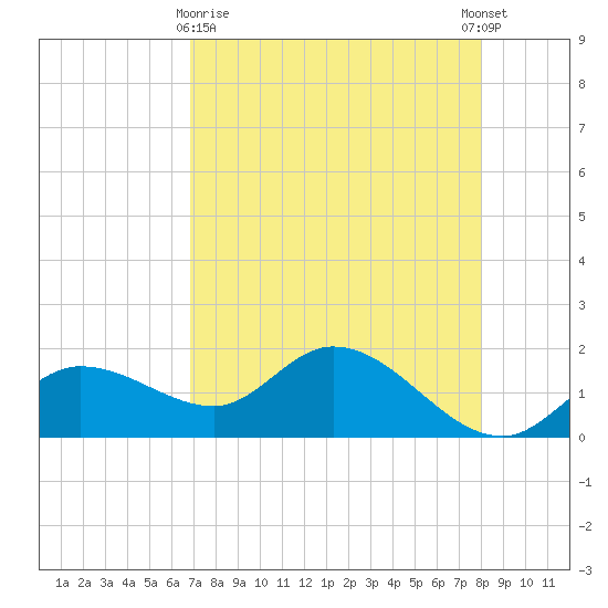 Redfish Point tide chart for Friday, April 29, 2022