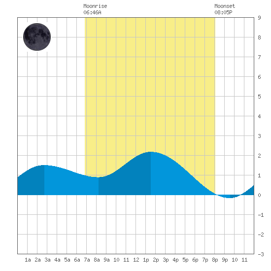 Redfish Point tide chart for Saturday, April 30, 2022
