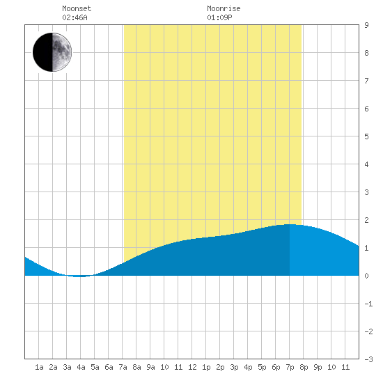 Redfish Point tide chart for Saturday, April 9, 2022