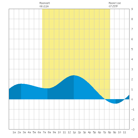 Redfish Point tide chart for Sunday, May 15, 2022