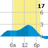 Redfish Point tide chart for Tuesday, May 17, 2022
