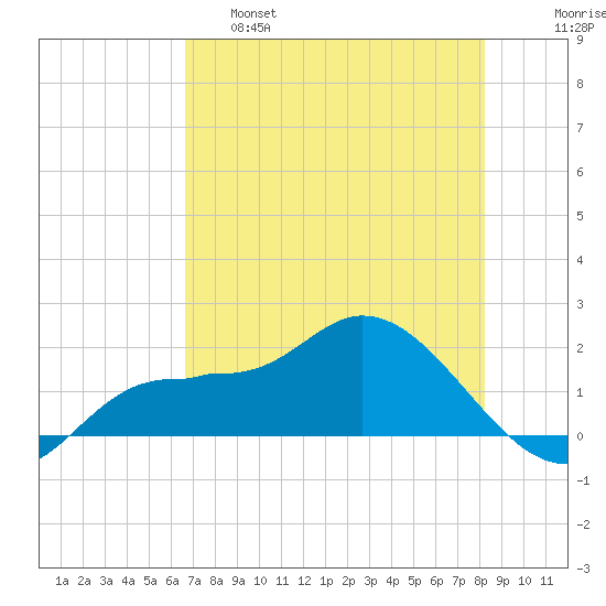 Redfish Point tide chart for Wednesday, May 18, 2022