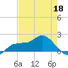 Redfish Point tide chart for Wednesday, May 18, 2022