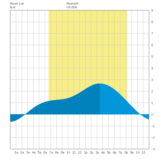 Redfish Point tide chart for Thursday, May 19, 2022