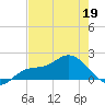 Redfish Point tide chart for Thursday, May 19, 2022