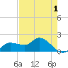 Redfish Point tide chart for Sunday, May 1, 2022