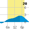Redfish Point tide chart for Friday, May 20, 2022