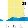 Redfish Point tide chart for Monday, May 23, 2022
