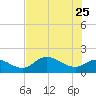 Redfish Point tide chart for Wednesday, May 25, 2022