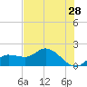 Redfish Point tide chart for Saturday, May 28, 2022